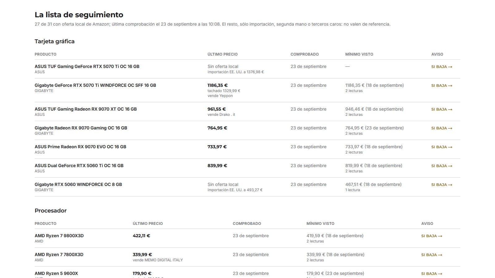 Lista de seguimiento de precios de NExRYG: último precio en Amazon, precio tachado, fecha de comprobación y mínimo visto de cada gráfica