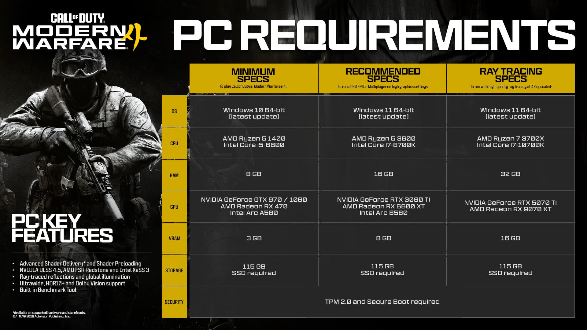 Tabla oficial de requisitos de PC de Modern Warfare 4 con los niveles mínimo, recomendado y de trazado de rayos, y la fila TPM 2.0 and Secure Boot required