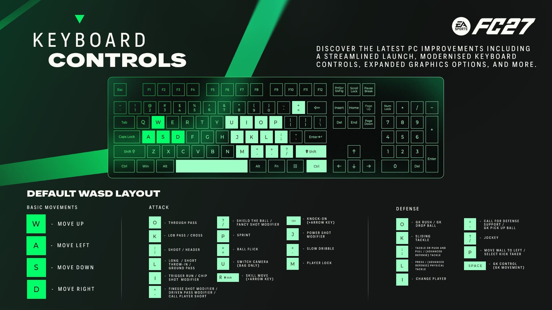 Esquema oficial de EA con los controles de teclado por defecto de EA Sports FC 27 en PC: WASD para moverse y las teclas de ataque y defensa